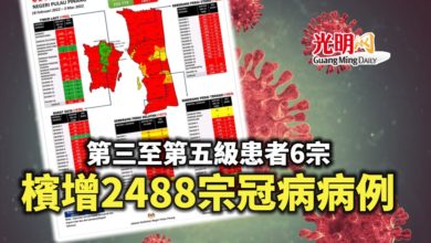 Photo of 第三至第五級患者6宗 檳增2488宗病例