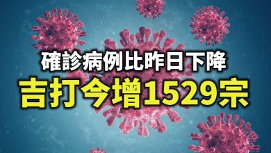 Photo of 比昨日下降 吉打增1529宗冠病病例