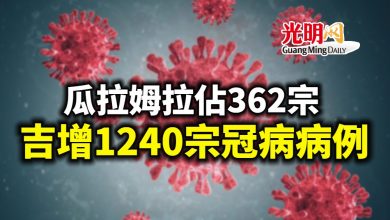 Photo of 瓜拉姆拉佔362宗 吉增1240宗冠病病例