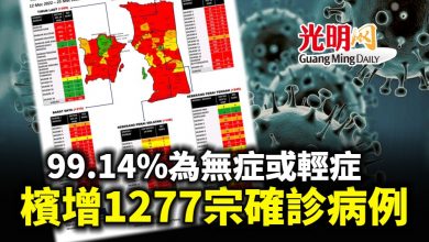 Photo of 99.14%為無症或輕症 檳增1277宗確診病例