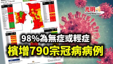 Photo of 98%為無症或輕症 檳增790宗冠病病例