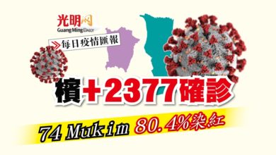 Photo of 【每日疫情匯報】檳+2377確診 74Mukim 80.4%染紅