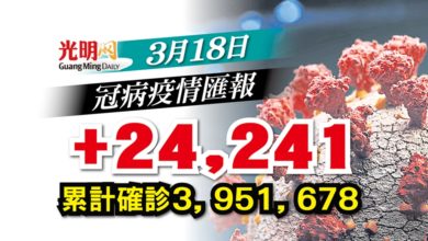 Photo of 【每日疫情匯報】+24,241確診 雪7430宗全國最多