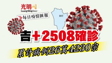 Photo of 【每日疫情匯報】吉+2508確診 累計病例26萬4230宗