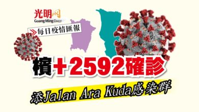 Photo of 【每日疫情匯報】檳+2592確診 添Jalan Ara Kuda感染群