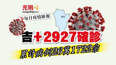 Photo of 【每日疫情匯報】吉+2927確診 累計病例26萬1722宗