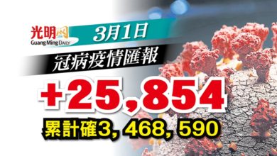 Photo of 【每日疫情匯報】+2萬5854確診 雪5969宗全國最多