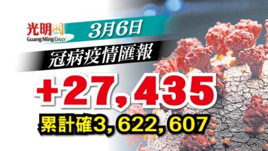 Photo of 【每日疫情匯報】+27,435確診 雪7012宗全國最多