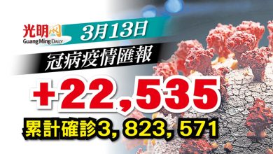 Photo of 【每日疫情匯報】+22,535確診 雪5345宗全國最多
