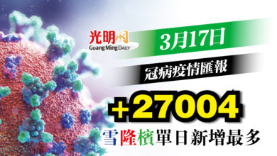 Photo of +27004確診 單日新增回落