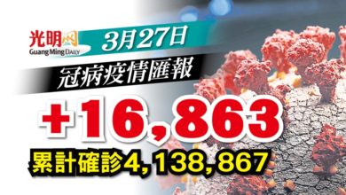 Photo of 【每日疫情匯報】+16,863確診 再次降至2萬以下