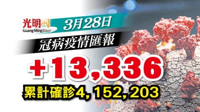 Photo of 【每日疫情匯報】+ 13,336確診 雪6509宗全國最多