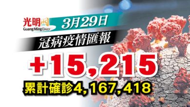 Photo of 【每日疫情匯報】+15,215確診 雪6985宗全國最多