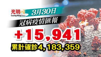 Photo of 【每日疫情匯報】+15,941確診 雪7748宗全國最多