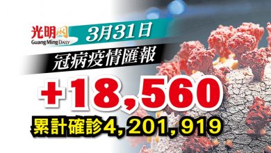 Photo of 【每日疫情匯報】+18,560確診 雪10735宗全國最多