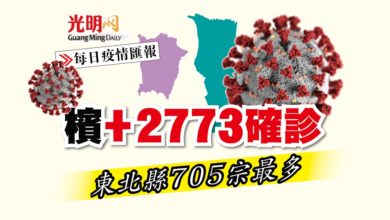 Photo of 【每日疫情匯報】檳+2773確診 東北縣705宗最多