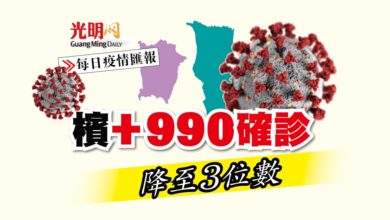 Photo of 【每日疫情匯報】檳+990確診 降至3位數