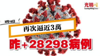 Photo of 再次逼近3萬 昨+28298病例