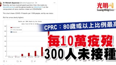 Photo of CPRC：80歲或以上比例最高      每10萬疫歿 300人未接種