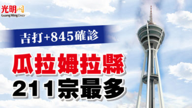 Photo of 吉打+845確診 瓜拉姆拉縣211宗最多