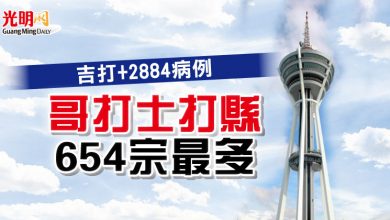 Photo of 吉打+2884病例 哥打士打縣654宗最多