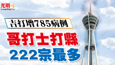 Photo of 吉打增785病例 哥打士打縣222宗最多