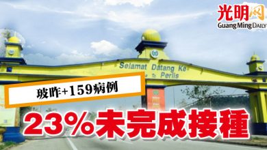Photo of 玻昨+159病例 23%未完成接種
