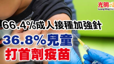 Photo of 66.4%成人接種加強針  36.8%兒童打首劑疫苗