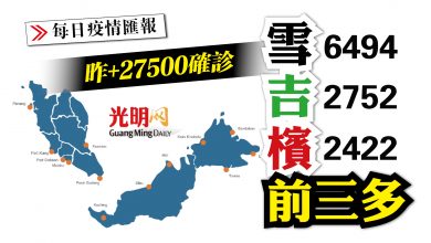 Photo of 【疫情匯報】昨+27500確診 雪吉檳前三多