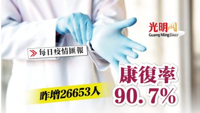 Photo of 【疫情匯報】昨增26653人 康復率90.7%