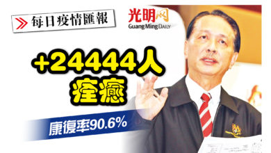 Photo of 【疫情匯報】+24444人痊癒 康復率90.6%