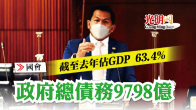 Photo of 【國會】截至去年佔GDP 63.4%  政府總債務9798億