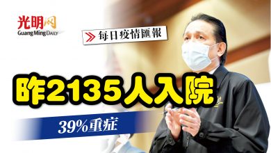Photo of 【疫情匯報】昨2135人入院 39%重症