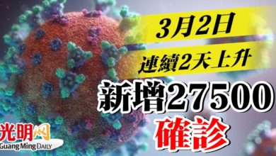 Photo of 連續2天上升  新增27500確診