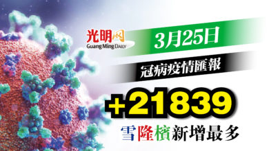 Photo of +21839確診 連升3天後回落