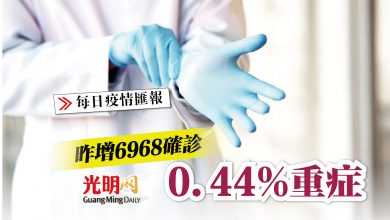 Photo of 【疫情匯報】昨增6968確診 0.44%重症