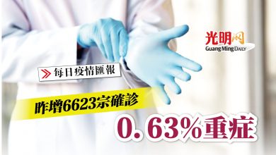 Photo of 【疫情匯報】昨增6623宗確診 0.63%重症