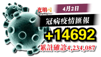 Photo of 過渡地方流行病次日  全國+14692確診