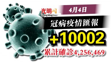 Photo of 4日增10002確診 連續4天下降