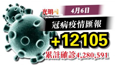 Photo of 比昨天+88宗  今+12105冠病確診