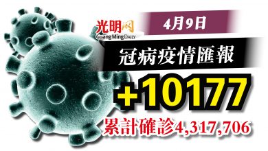 Photo of 今+10177確診  雪病例仍最多