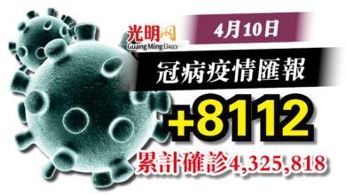 Photo of 終於少過萬宗  昨+8112確診