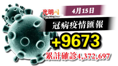 Photo of 稍有下降  昨+9673確診