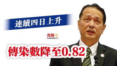 Photo of 連續四日上升  傳染數降至0.82