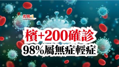 Photo of 檳+200確診  98%屬無症輕症