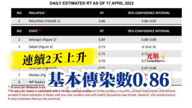 Photo of 連續2天上升  基本傳染數0.86