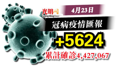 Photo of 昨+5624確診  雪州3583宗
