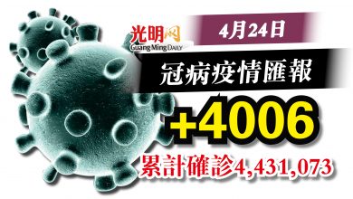 Photo of 昨新增4006冠病確診 近3個月以來新低