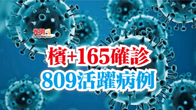 Photo of 檳+165確診  809活躍病例