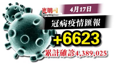 Photo of 今天+6623確診  雪州4137宗